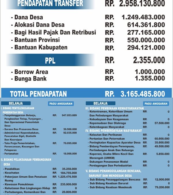 ANGGARAN PENDAPATAN DAN BELANJA DESA (APBDES) TAHUN ANGGARAN 2025